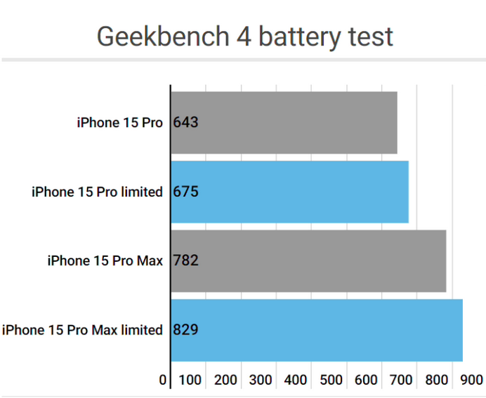 濮阳apple维修站iPhone15Pro的ProMotion高刷功能耗电吗
