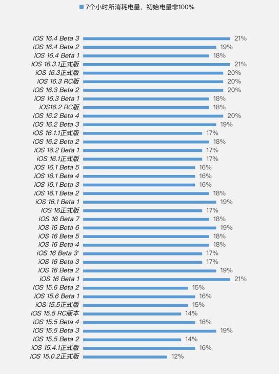 濮阳苹果手机维修分享iOS 16.4 Beta 3续航跑分等测试结果汇总 
