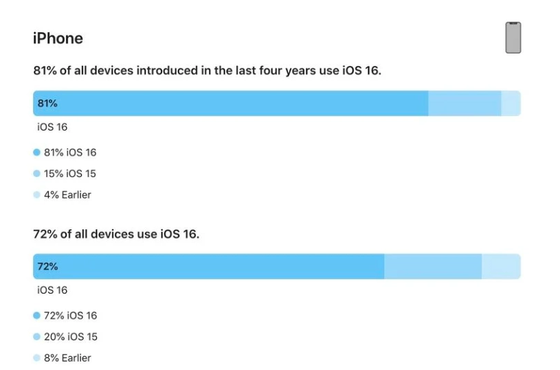 濮阳苹果手机维修分享iOS 16 / iPadOS 16 安装率 