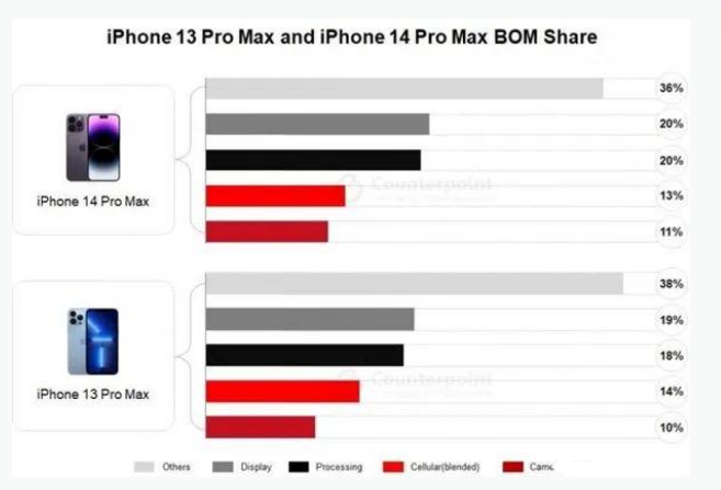 濮阳苹果手机维修分享iPhone 14 Pro的成本和利润 