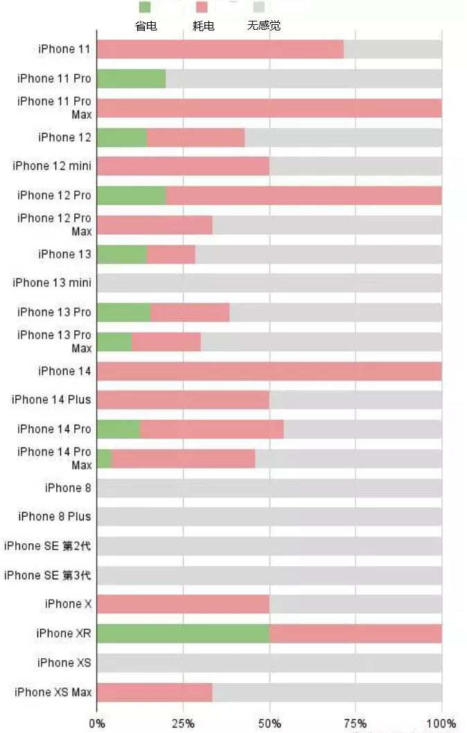 濮阳苹果手机维修分享iOS16.2太耗电怎么办？iOS16.2续航不好可以降级吗？ 