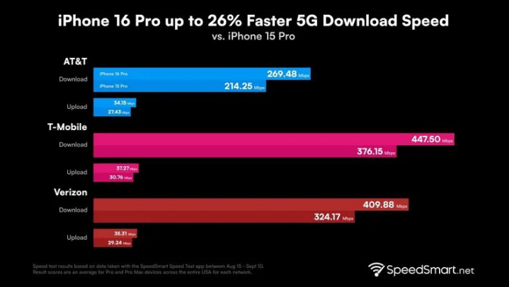 濮阳苹果手机维修分享iPhone 16 Pro 系列的 5G 速度 