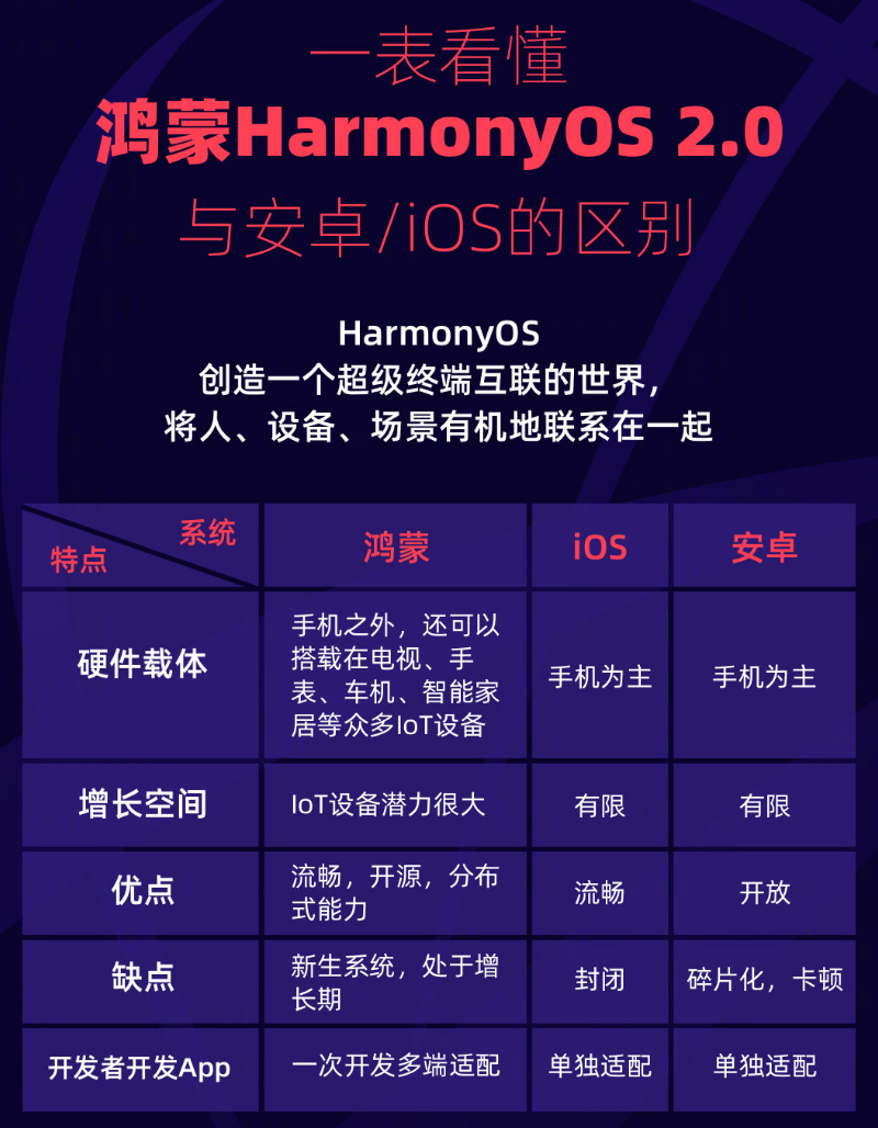 濮阳苹果手机维修分享华为鸿蒙 OS 与安卓以及 iOS 都有什么区别 